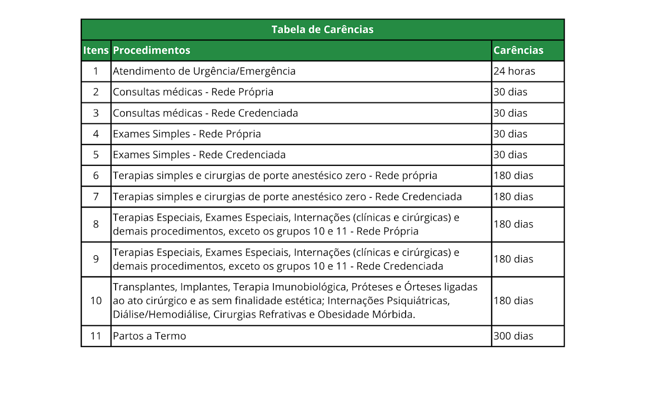 Tabela de Carências
